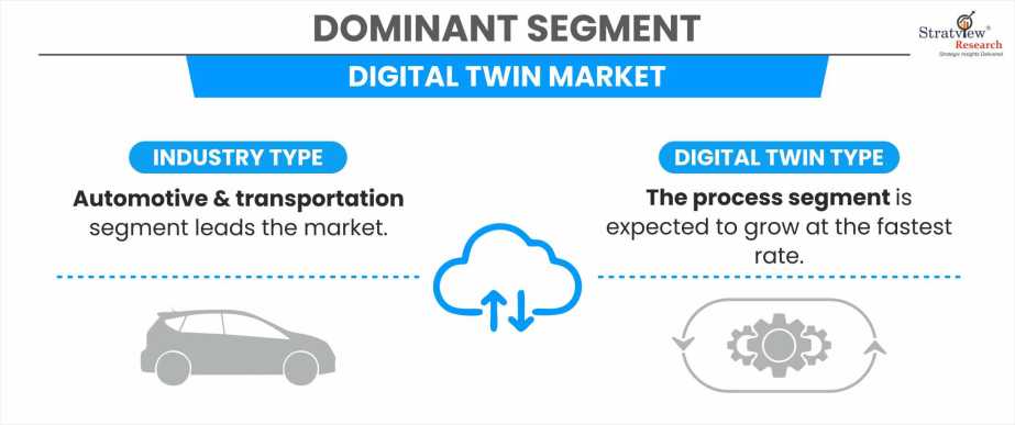 Digital-Twin-Market-Segment-Analysis-By-Industry-Type